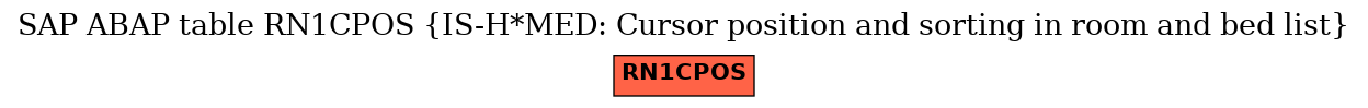 E-R Diagram for table RN1CPOS (IS-H*MED: Cursor position and sorting in room and bed list)