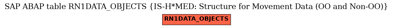 E-R Diagram for table RN1DATA_OBJECTS (IS-H*MED: Structure for Movement Data (OO and Non-OO))