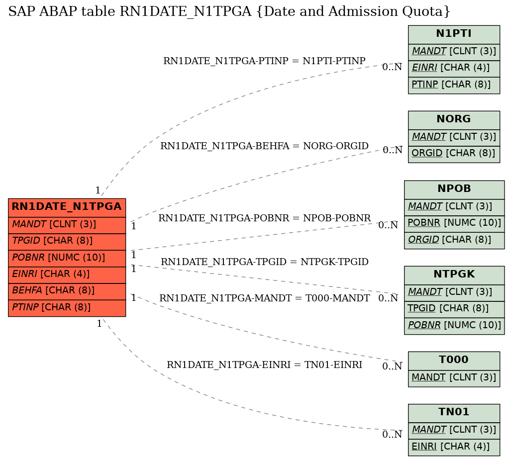 E-R Diagram for table RN1DATE_N1TPGA (Date and Admission Quota)