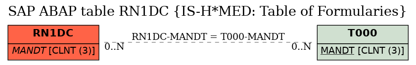 E-R Diagram for table RN1DC (IS-H*MED: Table of Formularies)