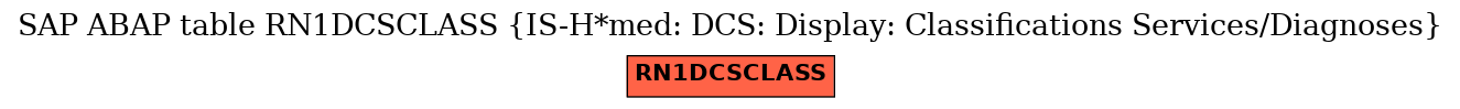 E-R Diagram for table RN1DCSCLASS (IS-H*med: DCS: Display: Classifications Services/Diagnoses)