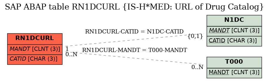 E-R Diagram for table RN1DCURL (IS-H*MED: URL of Drug Catalog)