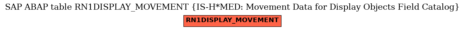 E-R Diagram for table RN1DISPLAY_MOVEMENT (IS-H*MED: Movement Data for Display Objects Field Catalog)
