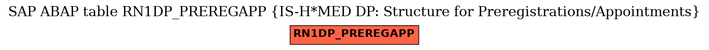 E-R Diagram for table RN1DP_PREREGAPP (IS-H*MED DP: Structure for Preregistrations/Appointments)