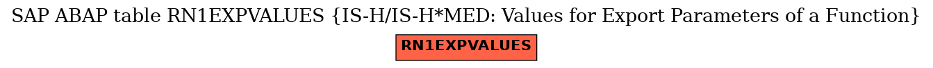 E-R Diagram for table RN1EXPVALUES (IS-H/IS-H*MED: Values for Export Parameters of a Function)