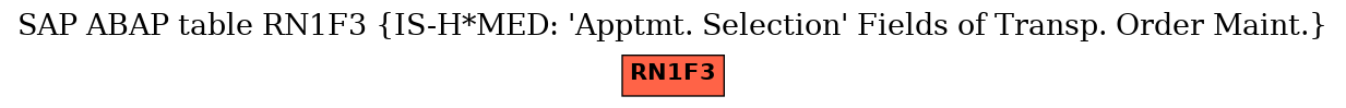 E-R Diagram for table RN1F3 (IS-H*MED: 