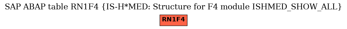 E-R Diagram for table RN1F4 (IS-H*MED: Structure for F4 module ISHMED_SHOW_ALL)