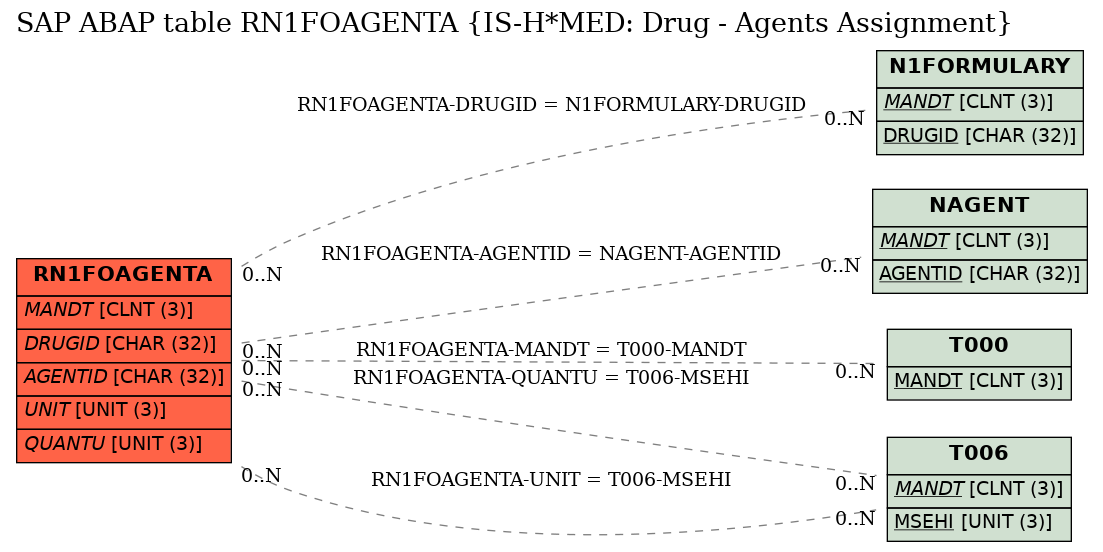 E-R Diagram for table RN1FOAGENTA (IS-H*MED: Drug - Agents Assignment)