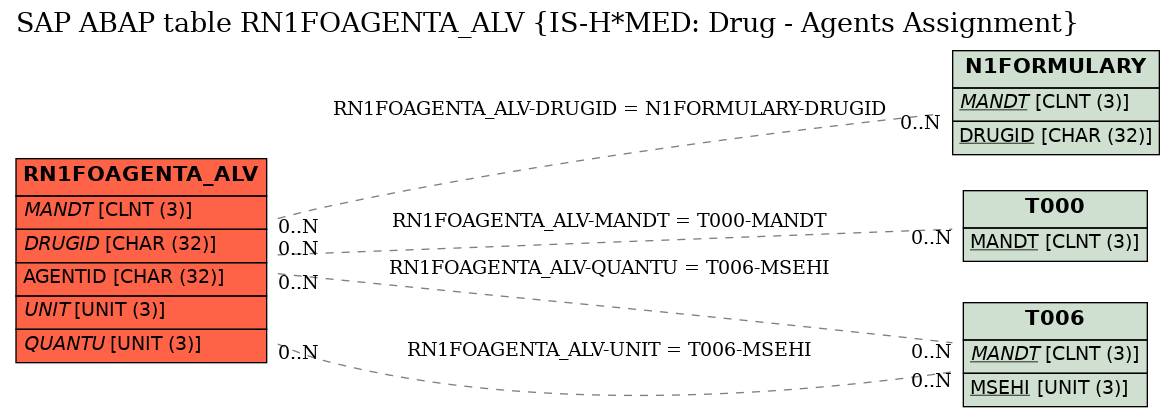 E-R Diagram for table RN1FOAGENTA_ALV (IS-H*MED: Drug - Agents Assignment)