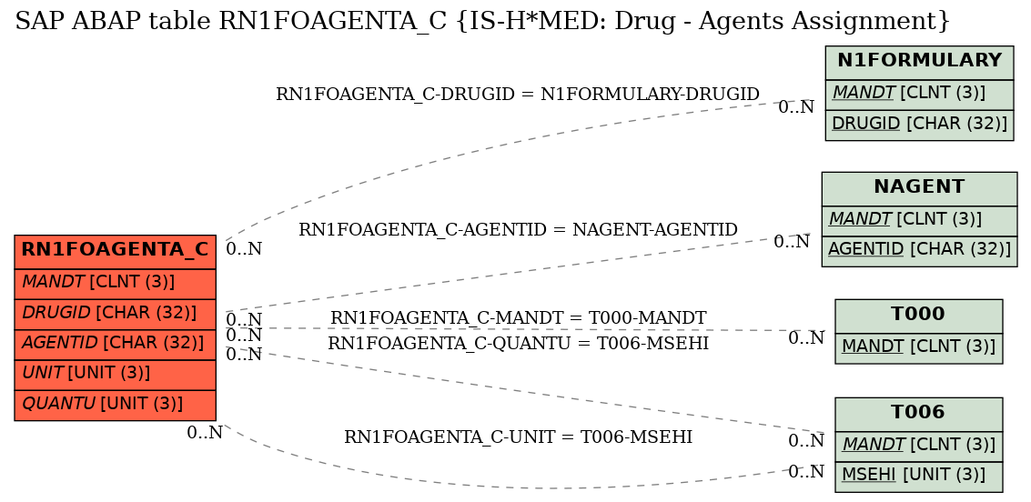 E-R Diagram for table RN1FOAGENTA_C (IS-H*MED: Drug - Agents Assignment)
