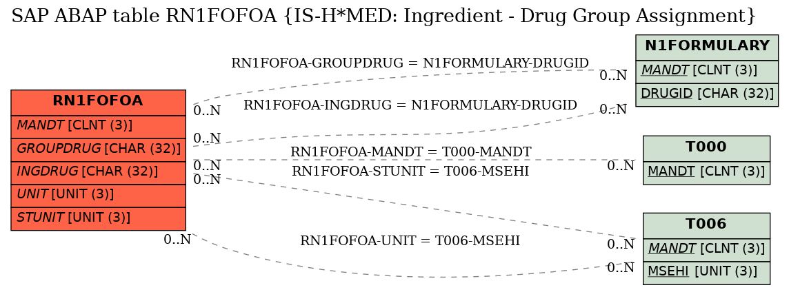 E-R Diagram for table RN1FOFOA (IS-H*MED: Ingredient - Drug Group Assignment)