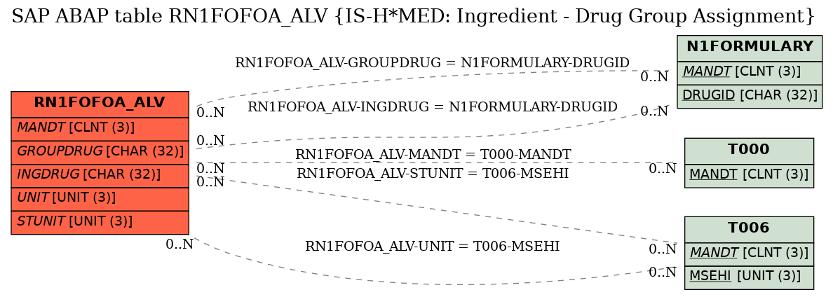 E-R Diagram for table RN1FOFOA_ALV (IS-H*MED: Ingredient - Drug Group Assignment)