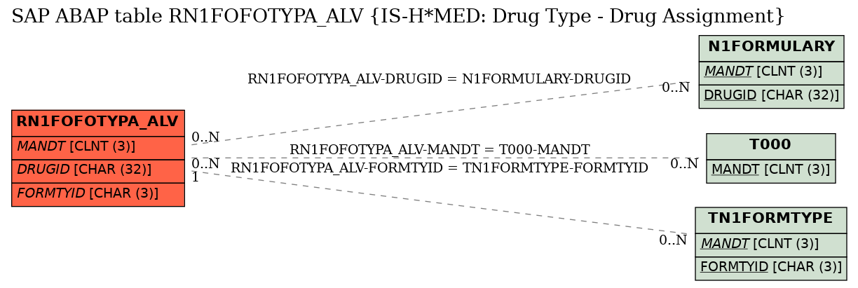 E-R Diagram for table RN1FOFOTYPA_ALV (IS-H*MED: Drug Type - Drug Assignment)