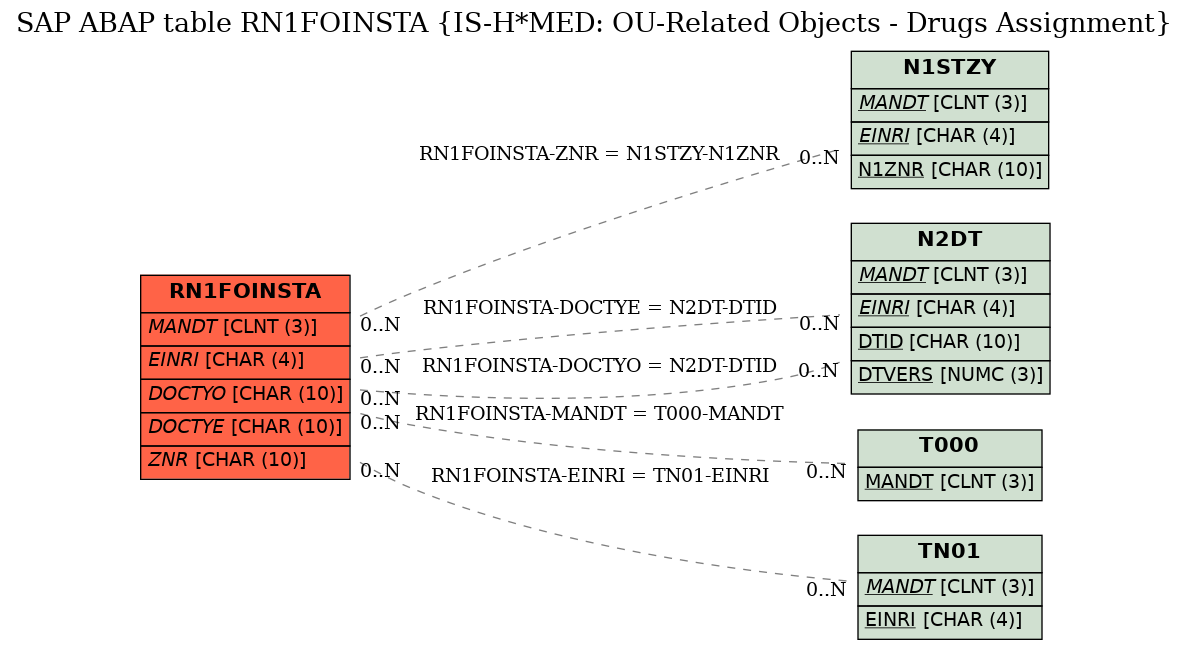 E-R Diagram for table RN1FOINSTA (IS-H*MED: OU-Related Objects - Drugs Assignment)