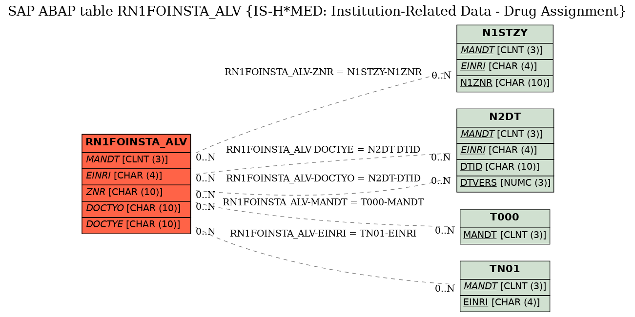E-R Diagram for table RN1FOINSTA_ALV (IS-H*MED: Institution-Related Data - Drug Assignment)
