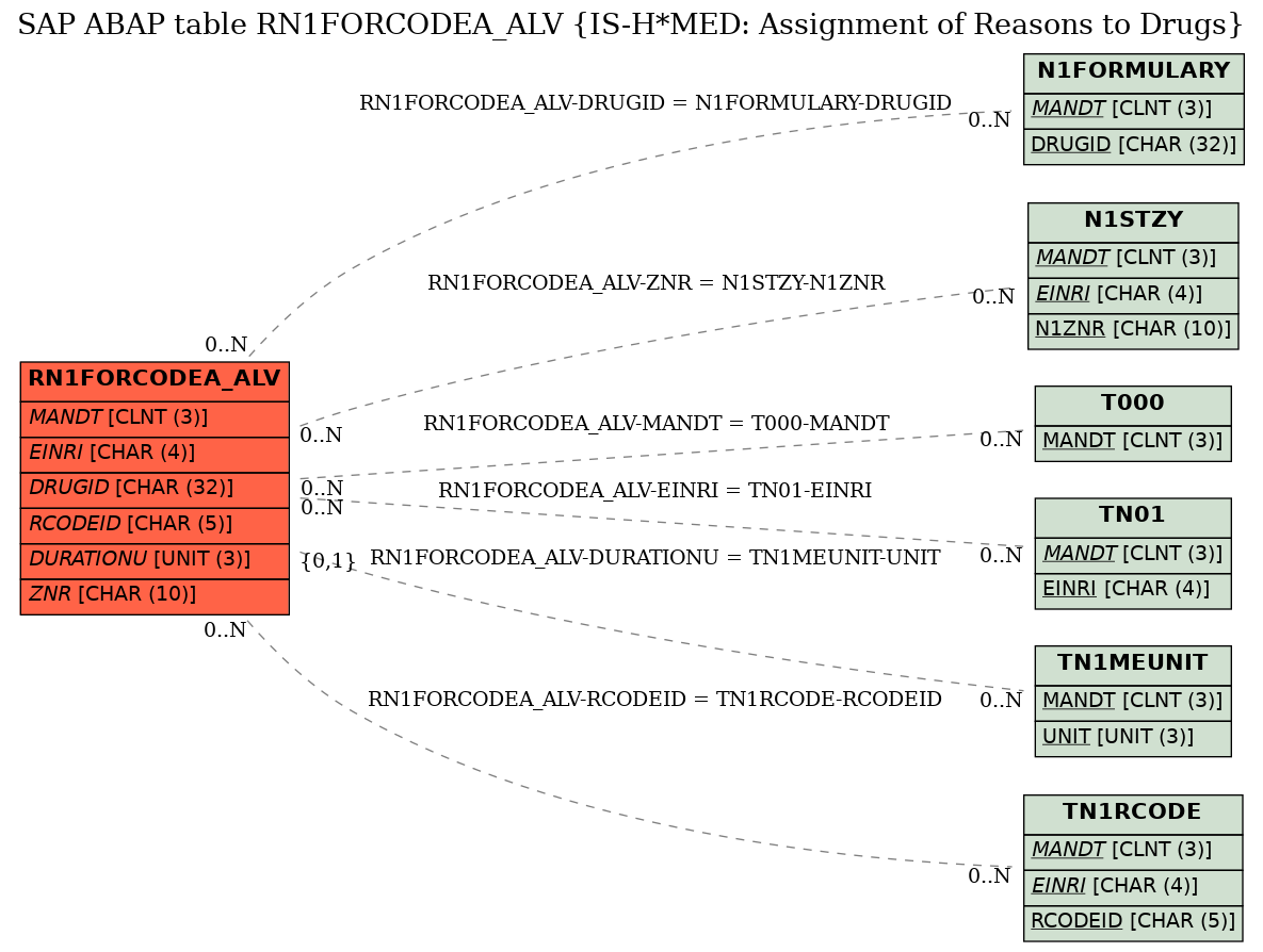 E-R Diagram for table RN1FORCODEA_ALV (IS-H*MED: Assignment of Reasons to Drugs)