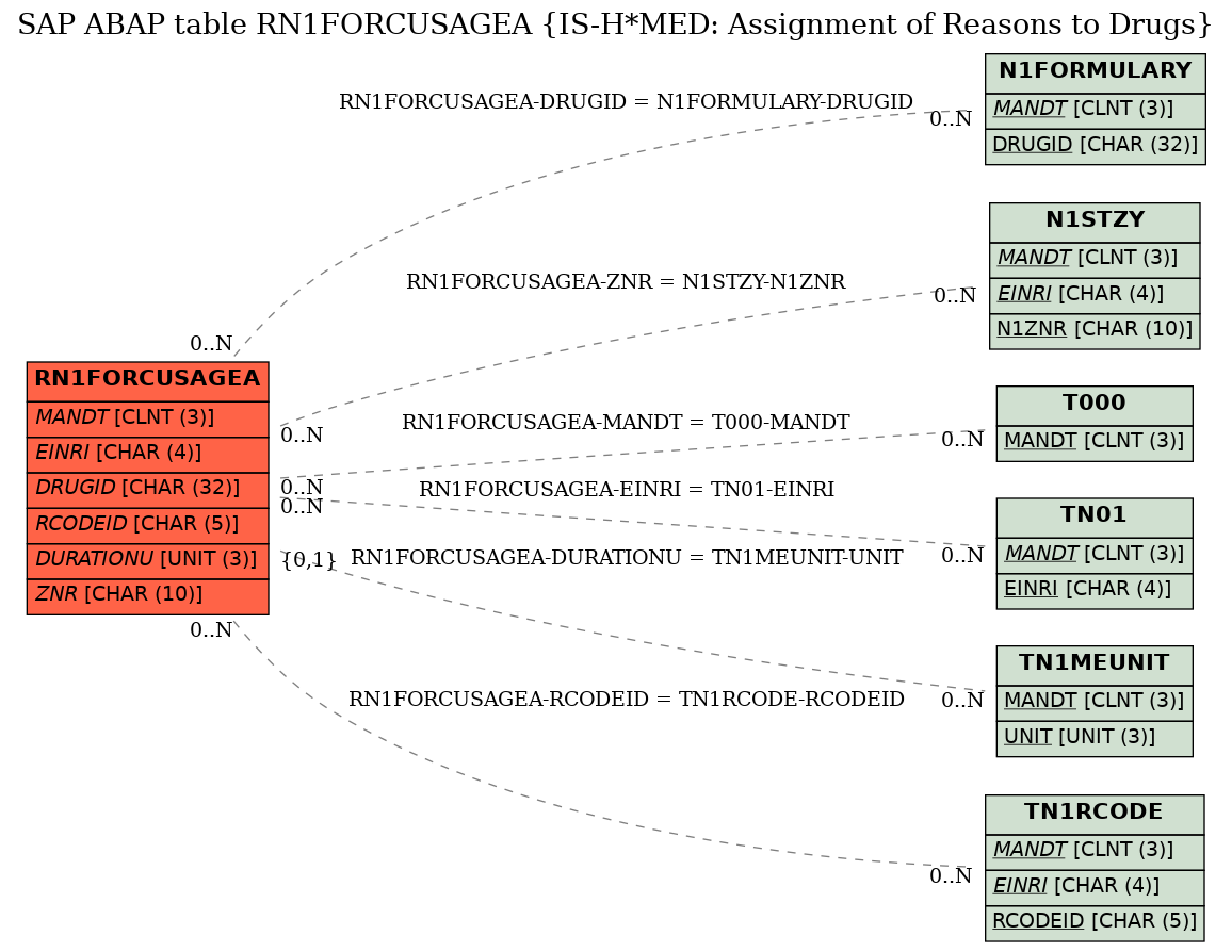 E-R Diagram for table RN1FORCUSAGEA (IS-H*MED: Assignment of Reasons to Drugs)