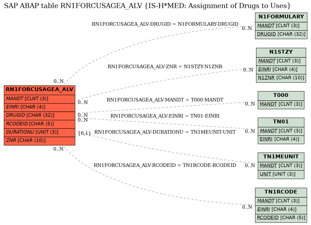 E-R Diagram for table RN1FORCUSAGEA_ALV (IS-H*MED: Assignment of Drugs to Uses)