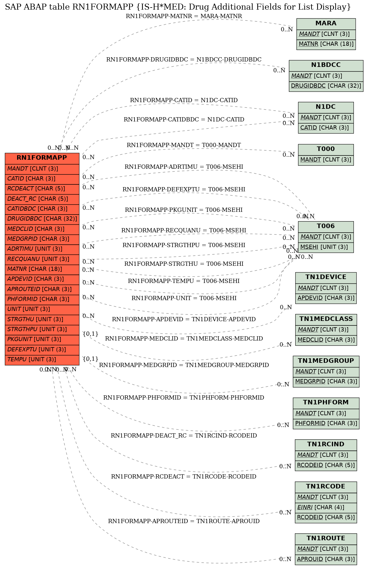 E-R Diagram for table RN1FORMAPP (IS-H*MED: Drug Additional Fields for List Display)