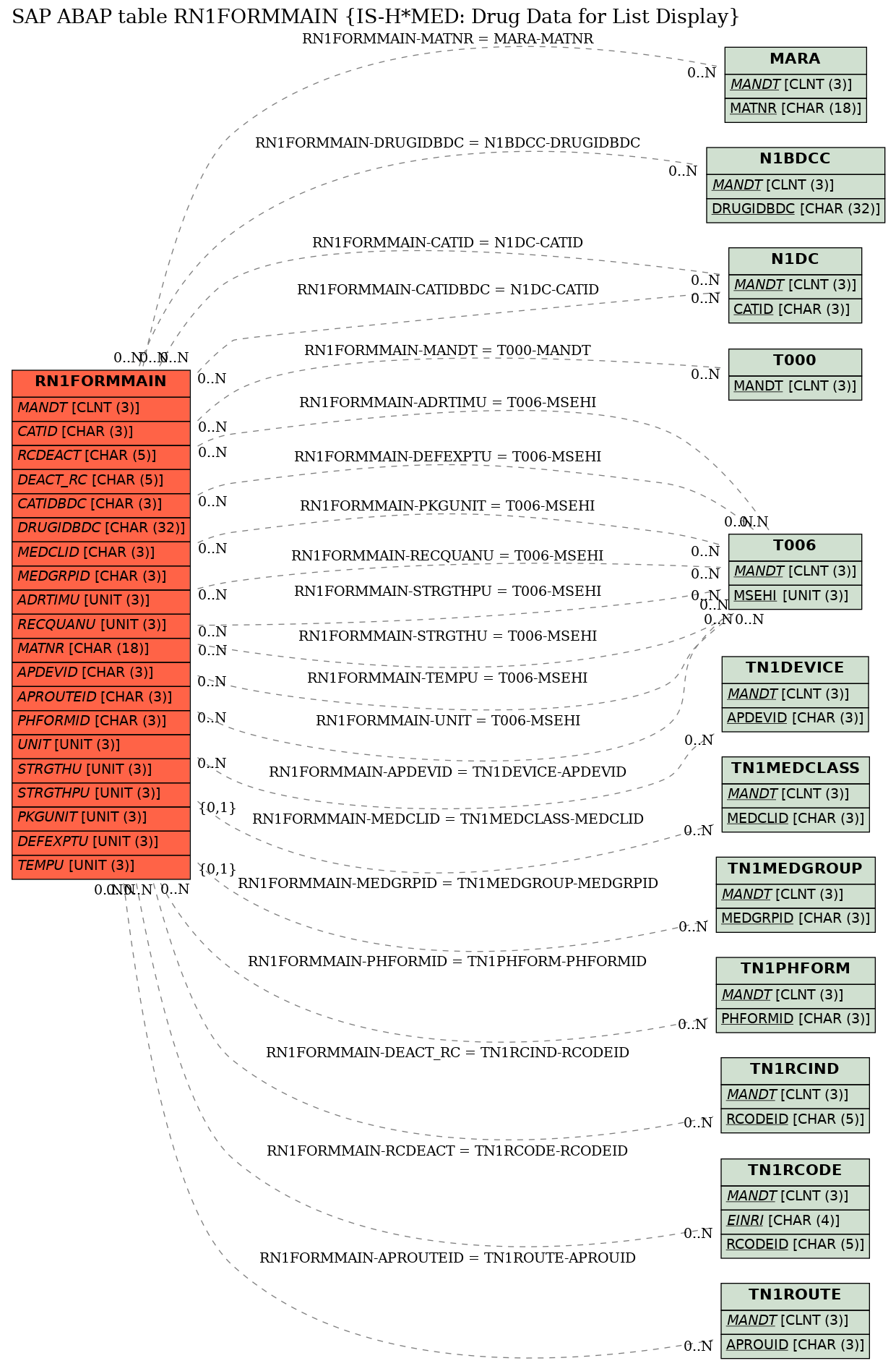 E-R Diagram for table RN1FORMMAIN (IS-H*MED: Drug Data for List Display)