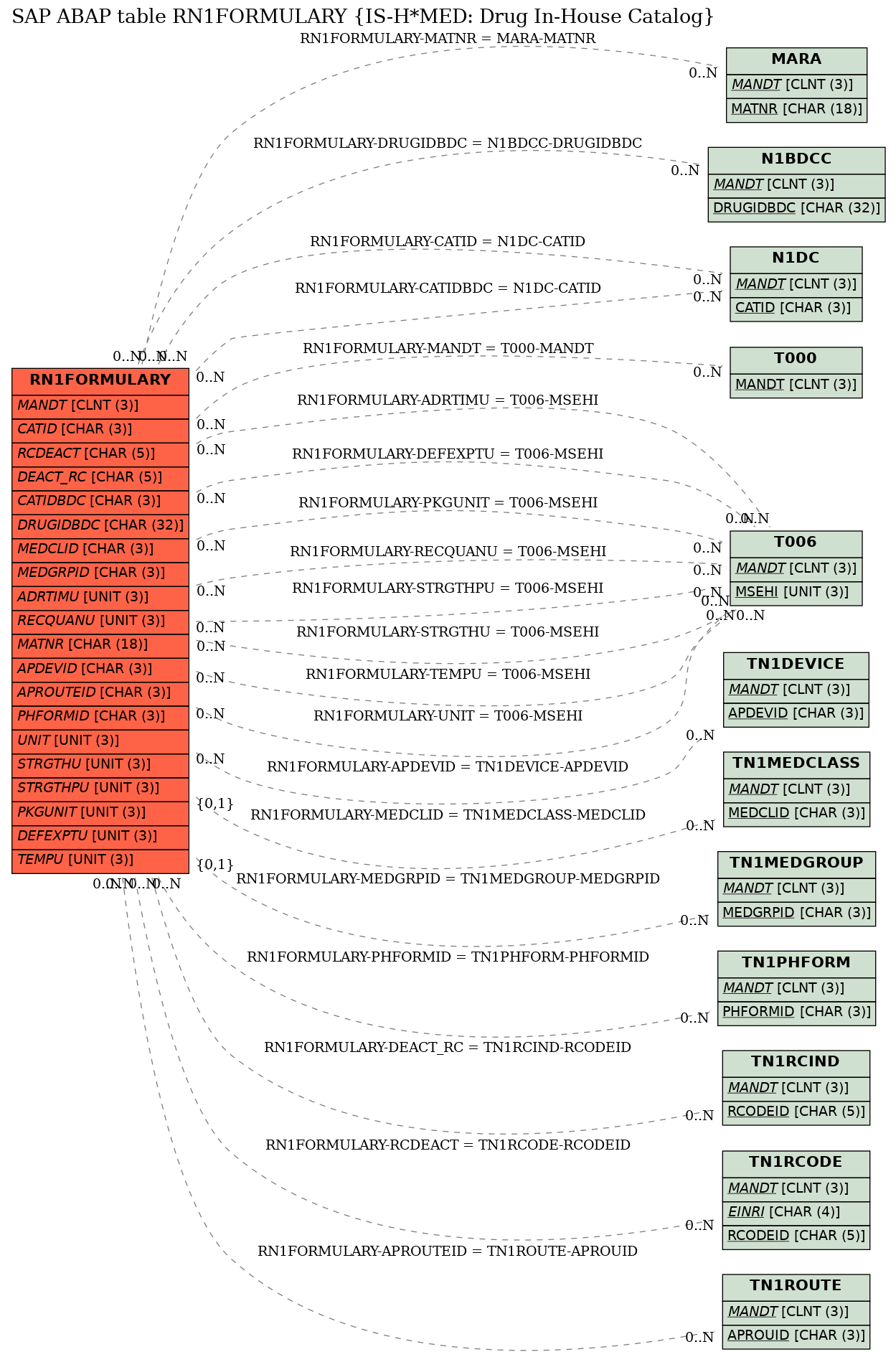 E-R Diagram for table RN1FORMULARY (IS-H*MED: Drug In-House Catalog)