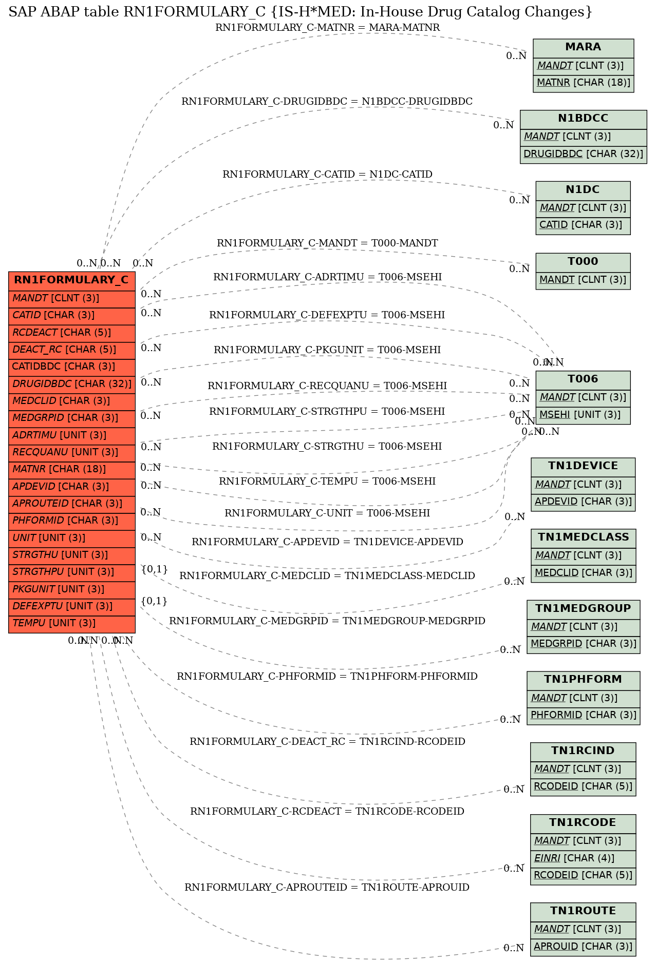 E-R Diagram for table RN1FORMULARY_C (IS-H*MED: In-House Drug Catalog Changes)