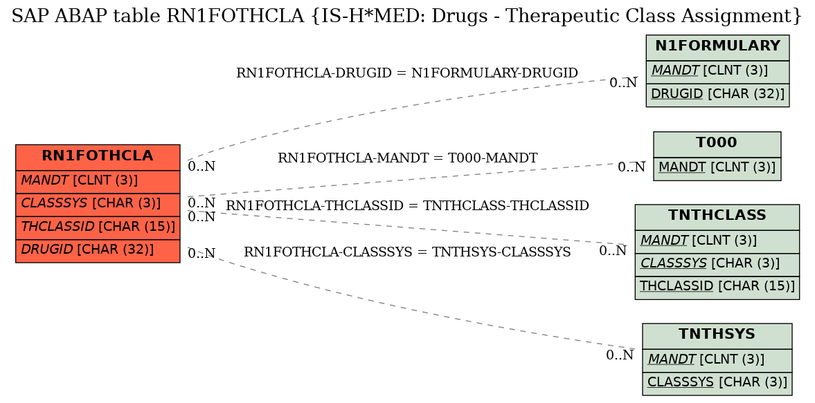 E-R Diagram for table RN1FOTHCLA (IS-H*MED: Drugs - Therapeutic Class Assignment)