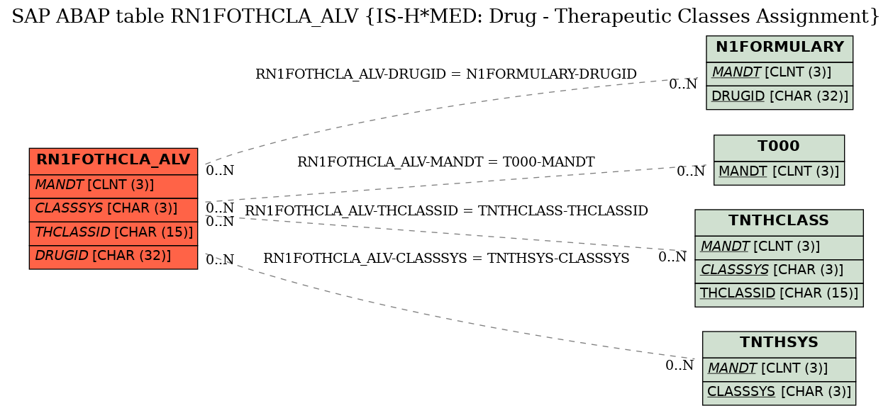 E-R Diagram for table RN1FOTHCLA_ALV (IS-H*MED: Drug - Therapeutic Classes Assignment)