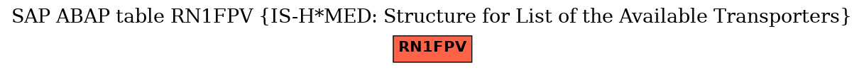 E-R Diagram for table RN1FPV (IS-H*MED: Structure for List of the Available Transporters)