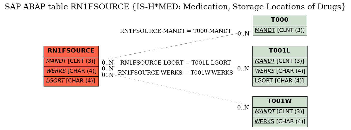 E-R Diagram for table RN1FSOURCE (IS-H*MED: Medication, Storage Locations of Drugs)