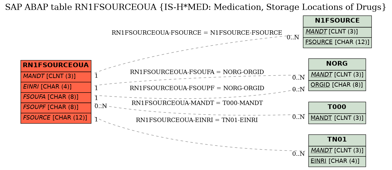 E-R Diagram for table RN1FSOURCEOUA (IS-H*MED: Medication, Storage Locations of Drugs)