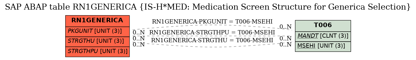 E-R Diagram for table RN1GENERICA (IS-H*MED: Medication Screen Structure for Generica Selection)
