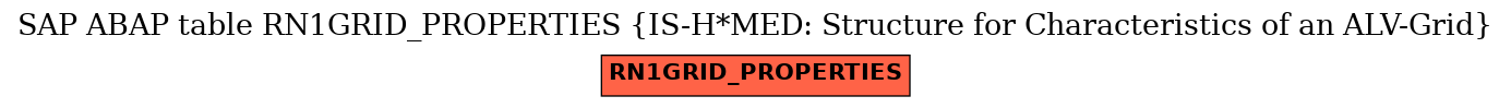 E-R Diagram for table RN1GRID_PROPERTIES (IS-H*MED: Structure for Characteristics of an ALV-Grid)