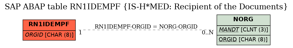 E-R Diagram for table RN1IDEMPF (IS-H*MED: Recipient of the Documents)