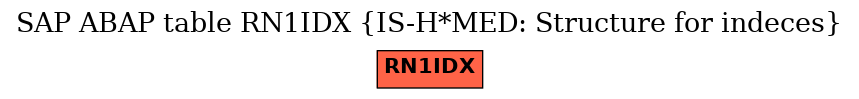 E-R Diagram for table RN1IDX (IS-H*MED: Structure for indeces)