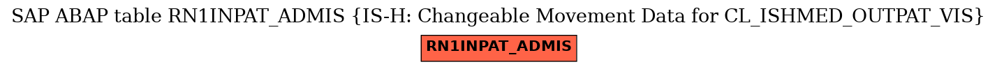 E-R Diagram for table RN1INPAT_ADMIS (IS-H: Changeable Movement Data for CL_ISHMED_OUTPAT_VIS)