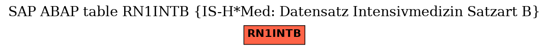 E-R Diagram for table RN1INTB (IS-H*Med: Datensatz Intensivmedizin Satzart B)