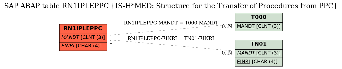 E-R Diagram for table RN1IPLEPPC (IS-H*MED: Structure for the Transfer of Procedures from PPC)