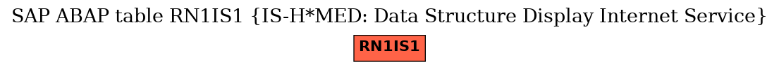 E-R Diagram for table RN1IS1 (IS-H*MED: Data Structure Display Internet Service)