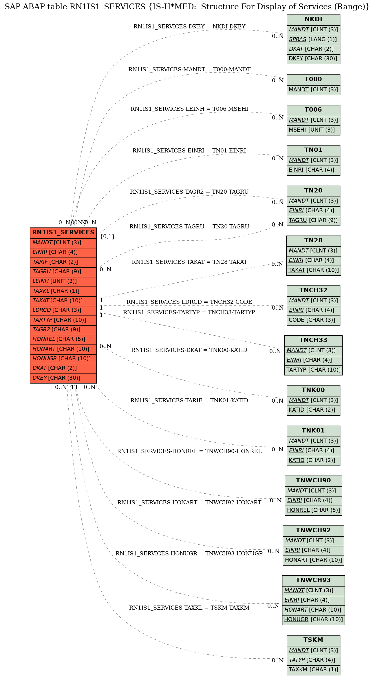 E-R Diagram for table RN1IS1_SERVICES (IS-H*MED:  Structure For Display of Services (Range))