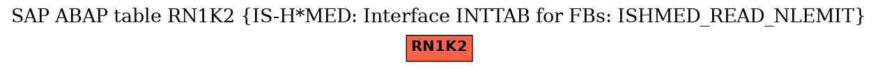 E-R Diagram for table RN1K2 (IS-H*MED: Interface INTTAB for FBs: ISHMED_READ_NLEMIT)