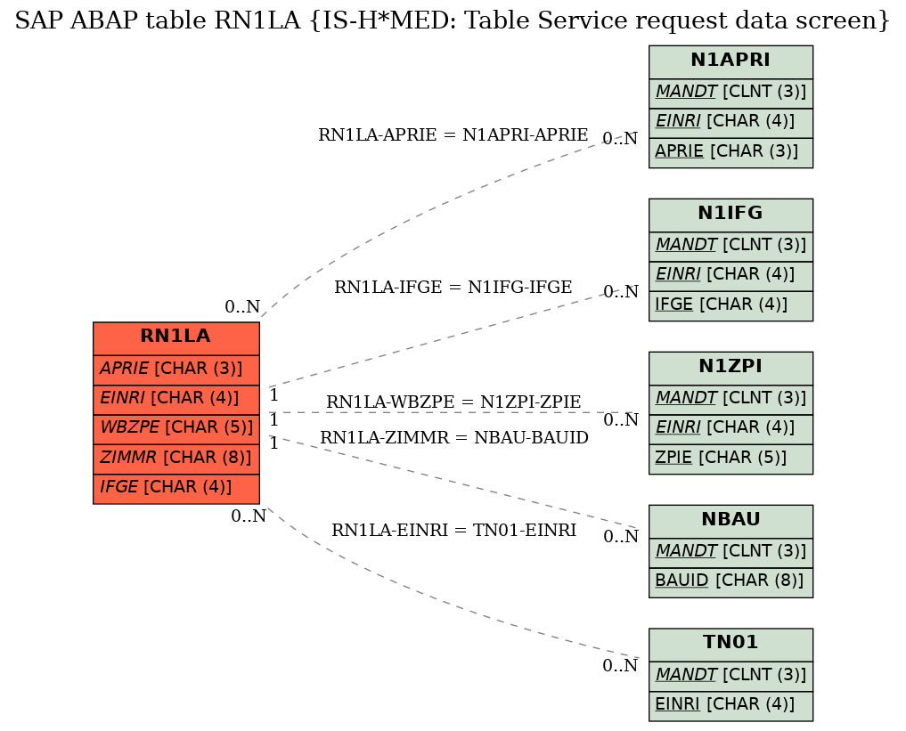 E-R Diagram for table RN1LA (IS-H*MED: Table Service request data screen)