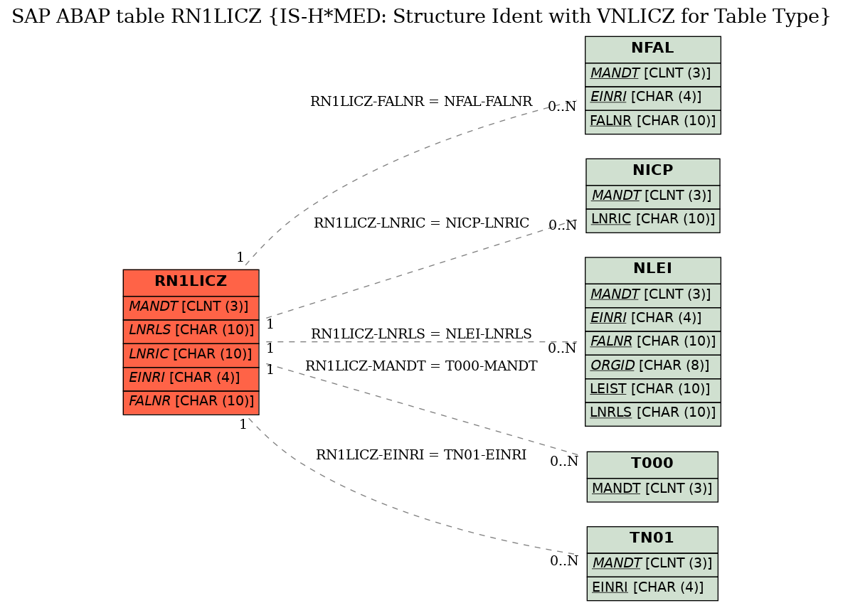 E-R Diagram for table RN1LICZ (IS-H*MED: Structure Ident with VNLICZ for Table Type)