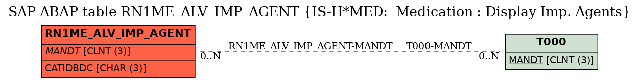 E-R Diagram for table RN1ME_ALV_IMP_AGENT (IS-H*MED:  Medication : Display Imp. Agents)