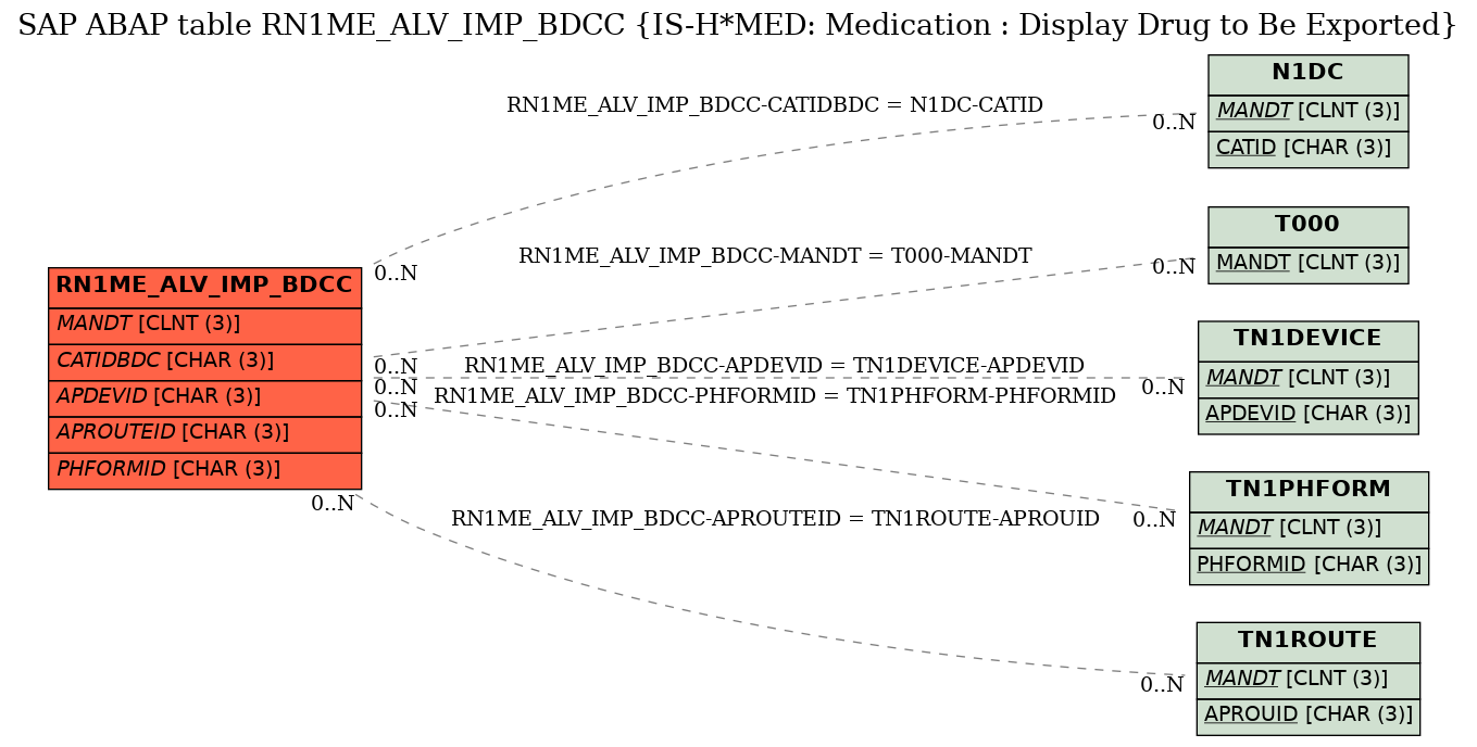 E-R Diagram for table RN1ME_ALV_IMP_BDCC (IS-H*MED: Medication : Display Drug to Be Exported)