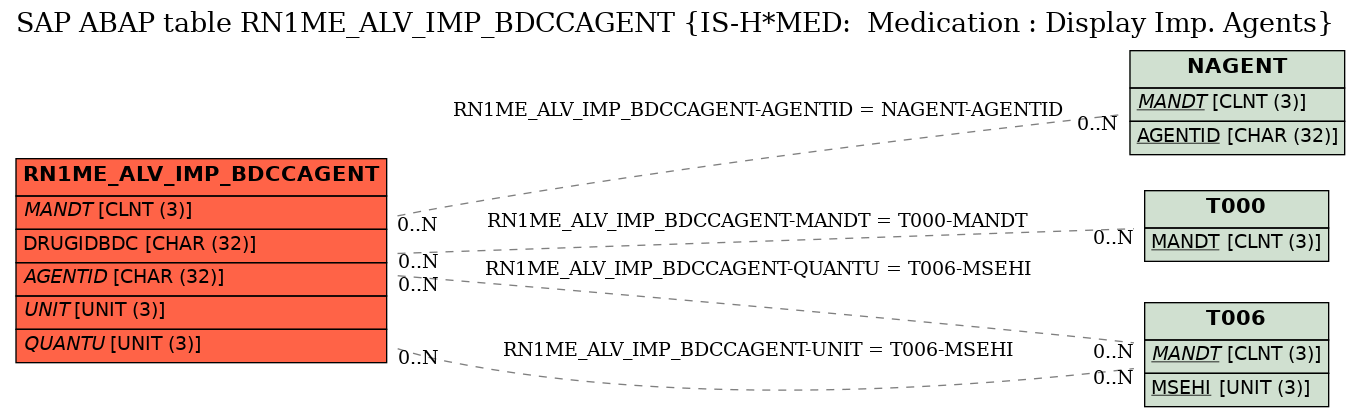 E-R Diagram for table RN1ME_ALV_IMP_BDCCAGENT (IS-H*MED:  Medication : Display Imp. Agents)