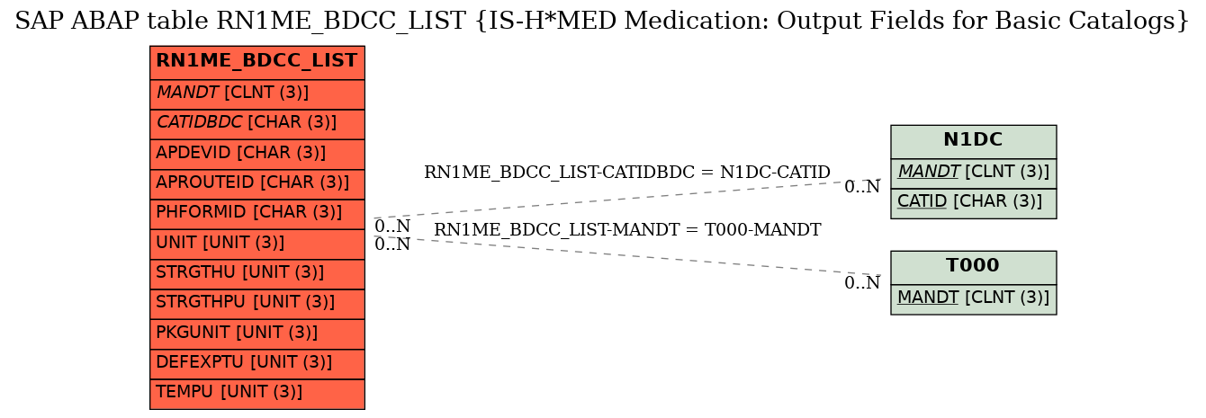 E-R Diagram for table RN1ME_BDCC_LIST (IS-H*MED Medication: Output Fields for Basic Catalogs)