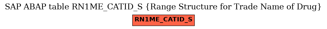 E-R Diagram for table RN1ME_CATID_S (Range Structure for Trade Name of Drug)