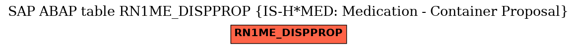 E-R Diagram for table RN1ME_DISPPROP (IS-H*MED: Medication - Container Proposal)