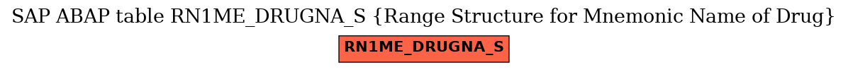 E-R Diagram for table RN1ME_DRUGNA_S (Range Structure for Mnemonic Name of Drug)